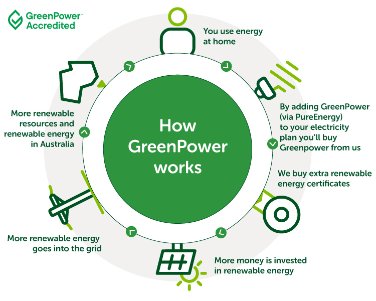 Go Green EnergyAustralia